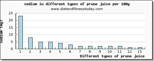 prune juice sodium per 100g